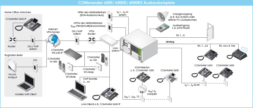 Auerswald COMmander 6000RX 48,26cm 19Zoll Gehaeuse / Grundfreischaltung