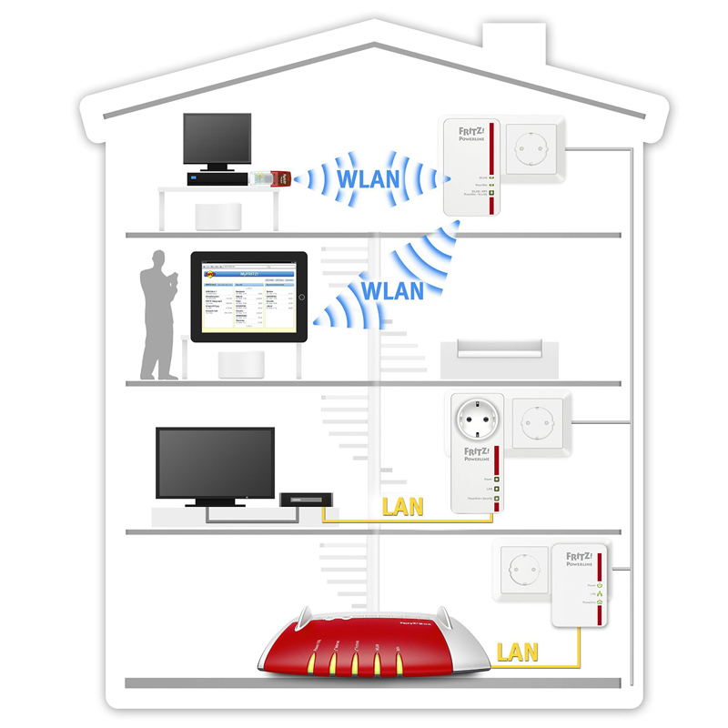 AVM FRITZ!Powerline 1240E WLAN Set (2. Wahl)