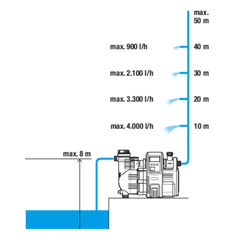 GARDENA 01757-20 Haus- & Gartenautomat  3500/4