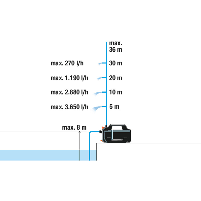 GARDENA 09055-61 Gartenpumpe 4200 Silent Set