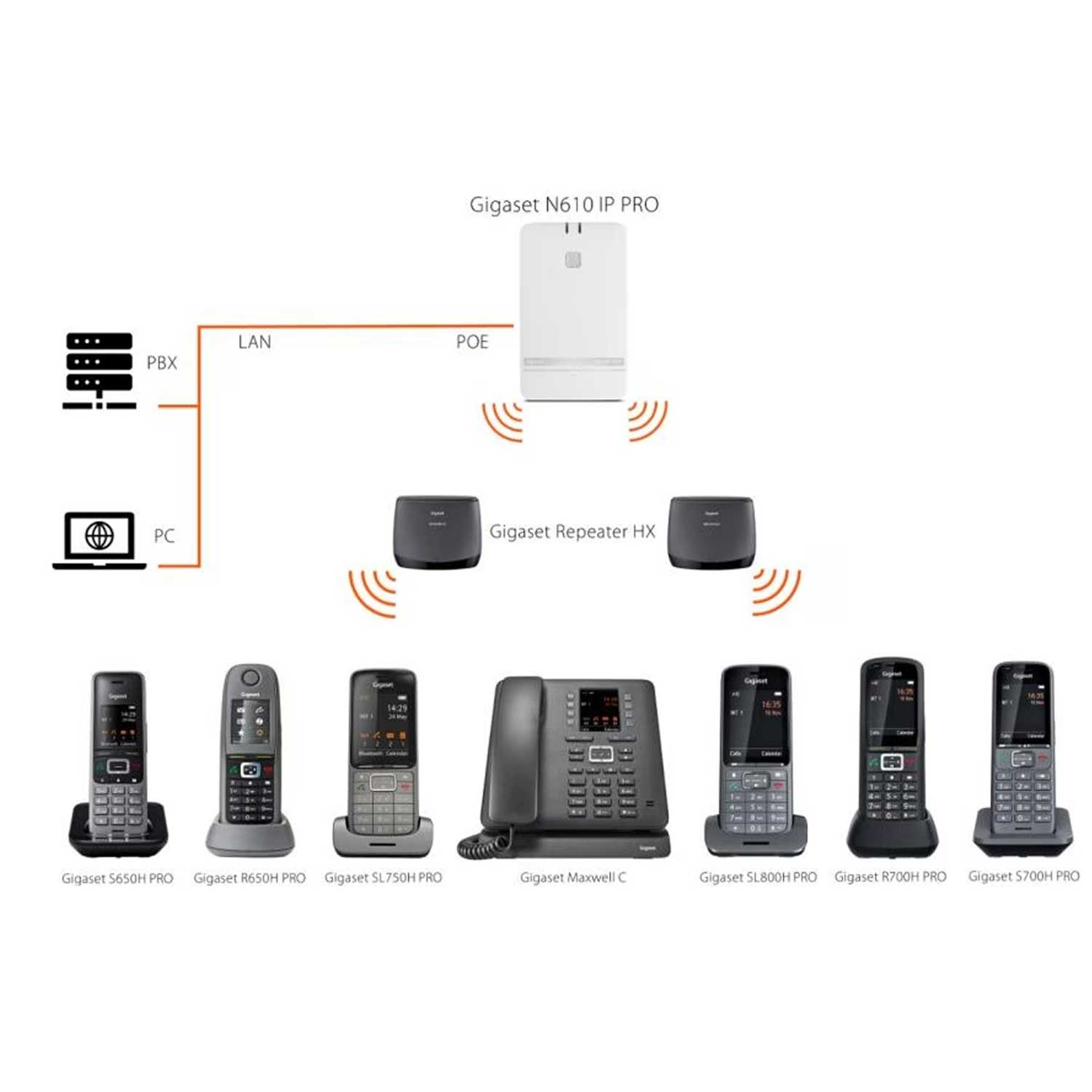 Gigaset N610 IP PRO DECT-Basis