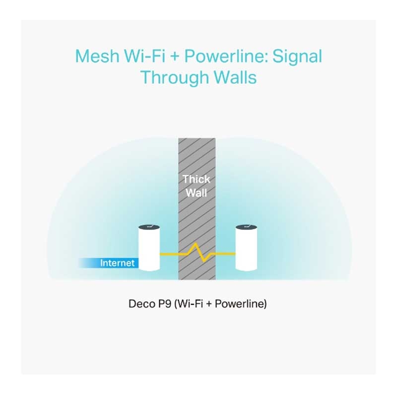 TP-Link Deco P9 (3er Pack) Powerline WLAN Mesh Set